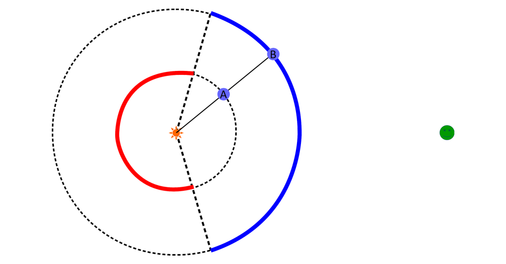 Planéta A je k nám bližšie na červených, planéta B na modrých kúskoch svojej dráhy.