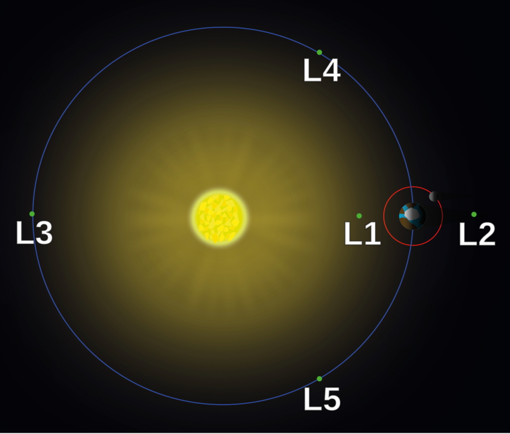 Schéma Lagrangeových bodov