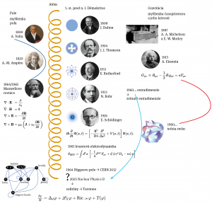 Osobnosti a ich objavy ktoré prispeli k skúmaniu stavby vesmíru