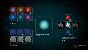 Prehľad štandardného modelu častíc