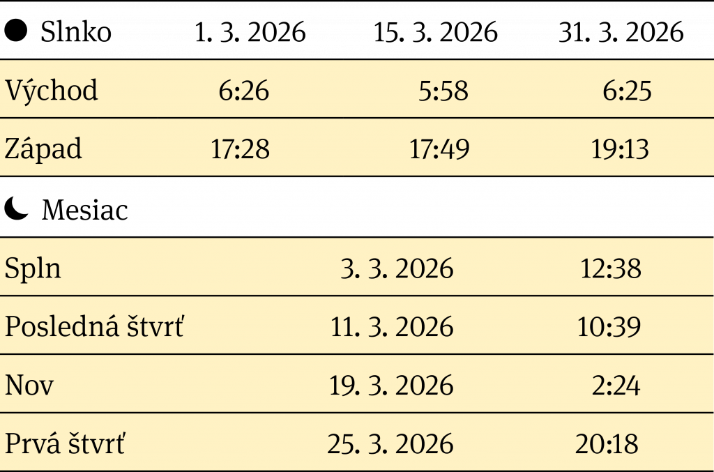 Východ a západ Slnka, fázy Mesiaca v mesiaci marec 2026