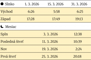 Východ a západ Slnka, fázy Mesiaca v mesiaci marec 2026