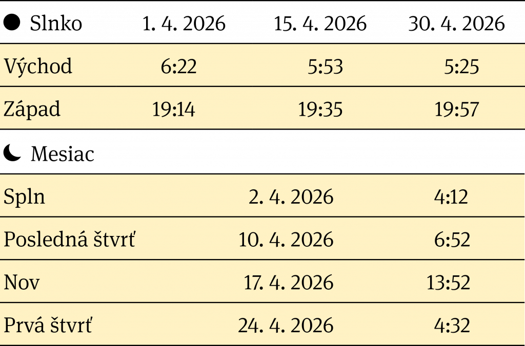Východ a západ Slnka, fázy Mesiaca v mesiaci apríl 2026