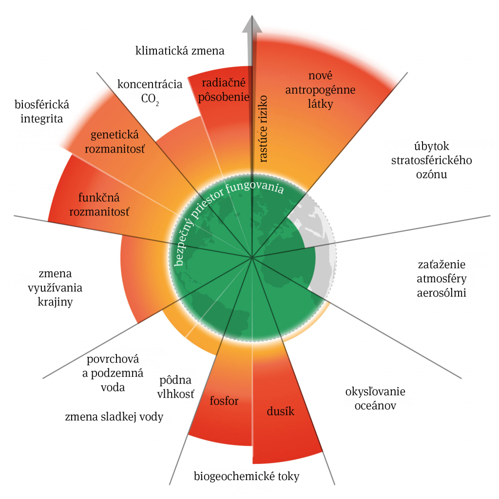 Schéma planetárnych hraníc