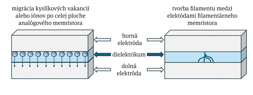Schéma fungovania memristora