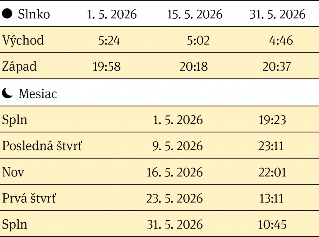 Východ a západ Slnka, fázy Mesiaca v mesiaci máj 2026