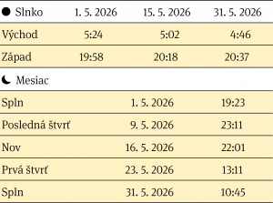 Východ a západ Slnka, fázy Mesiaca v mesiaci máj 2026