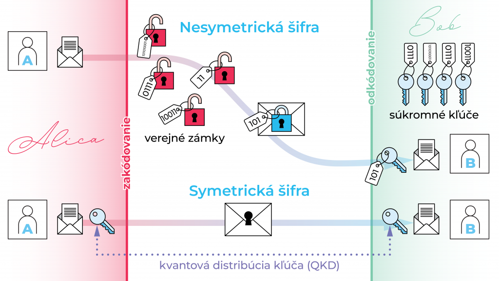 Ilustrácia princípu symetrickej a nesymetrickej šifry