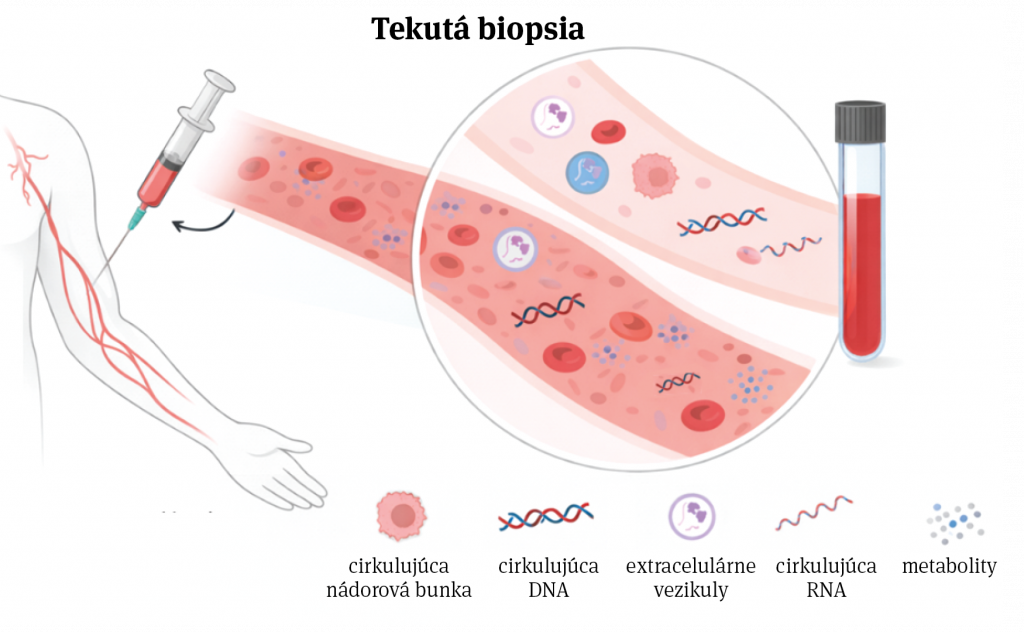 Tekutá biopsia