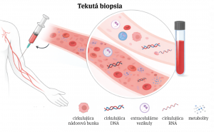 Tekutá biopsia