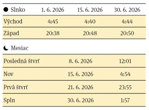 Východ a západ Slnka, fázy Mesiaca v mesiaci jún 2026