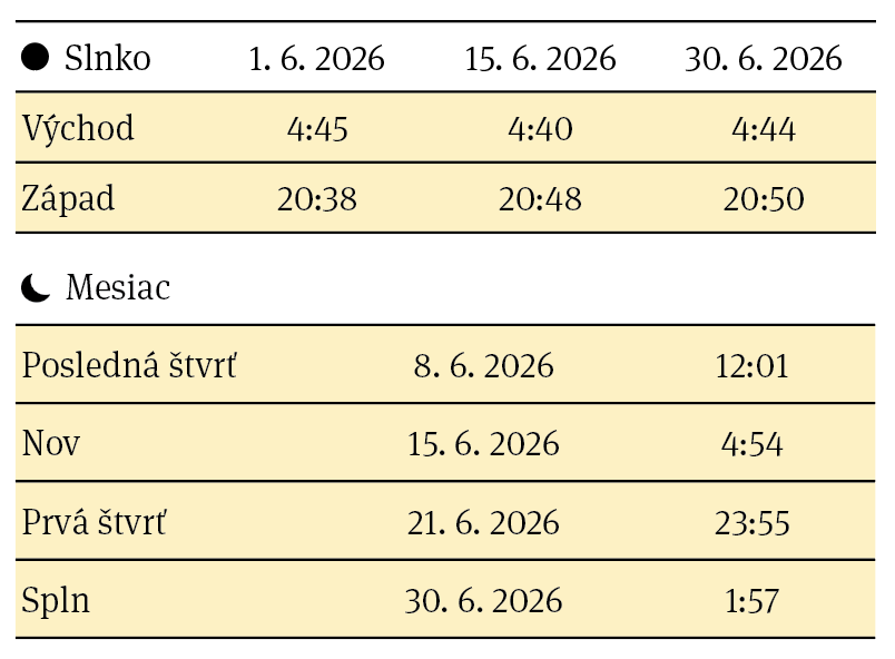 Východ a západ Slnka, fázy Mesiaca v mesiaci jún 2026