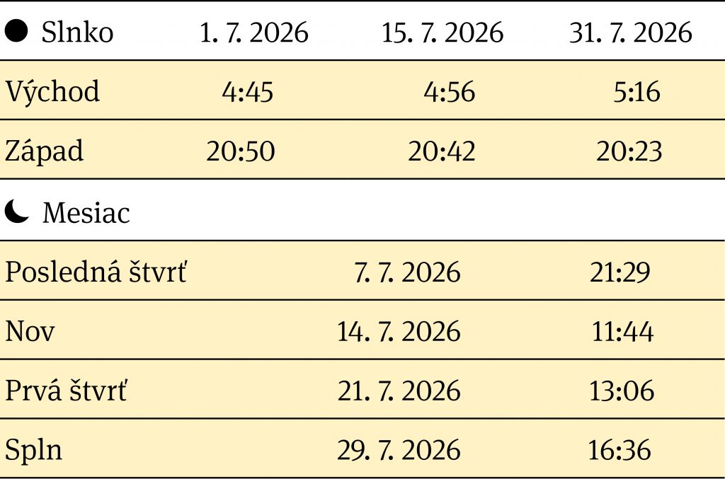 Východ a západ Slnka, fázy Mesiaca v mesiaci júl 2026