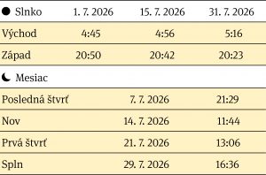Východ a západ Slnka, fázy Mesiaca v mesiaci júl 2026