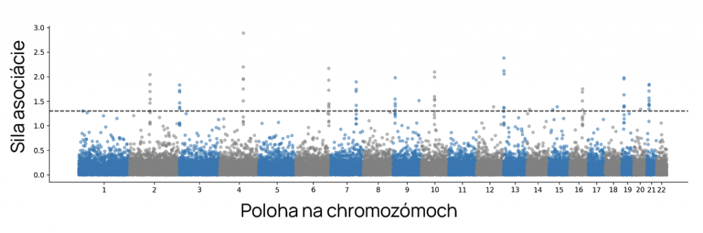 Graf zobrazuje miesta v DNA, ktoré sú spojené s výskumom fenotypu