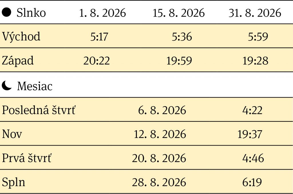 Východ a západ Slnka, fázy Mesiaca v mesiaci august 2026