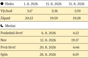 Východ a západ Slnka, fázy Mesiaca v mesiaci august 2026