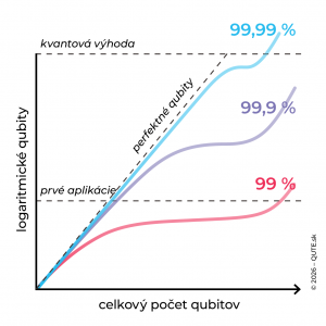 Graf vzťahu medzi fyzickými a logickými qubitmi v závislosti od implementácie