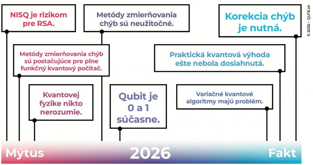 Mýty a fakty v kvantovom svete v roku 2026