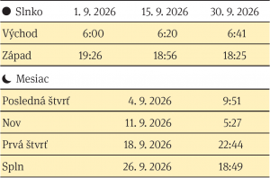 Východ a západ Slnka, fázy Mesiaca v mesiaci september 2026
