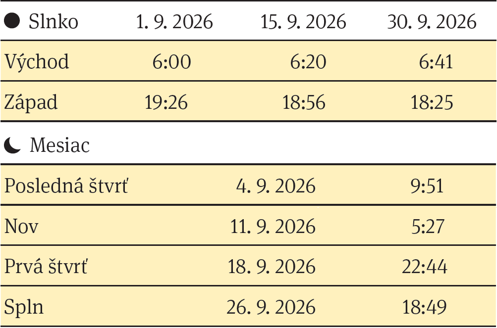 Východ a západ Slnka, fázy Mesiaca v mesiaci september 2026