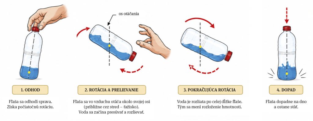 Štyri fázy pohybu fľaše počas bottle flippingu