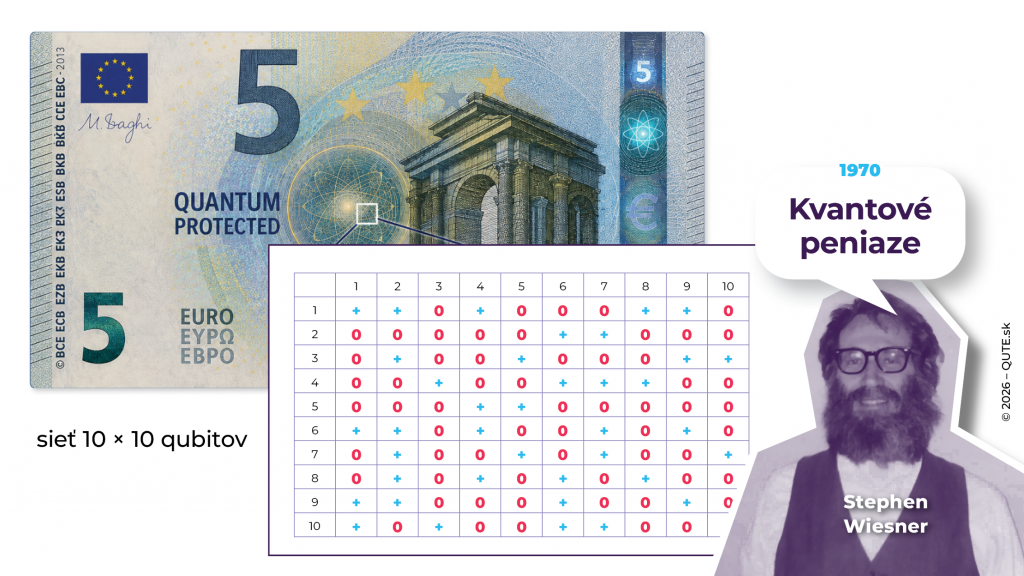 Ilustrácia zobrazuje päťeurovú bankovku a sieť qubitov